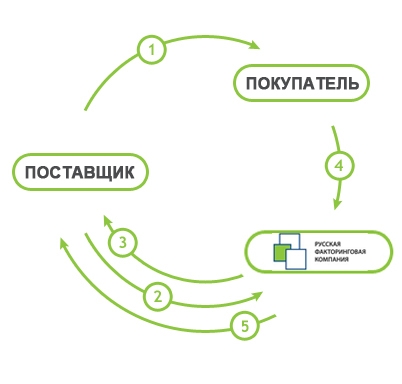 Сбербанк факторинг личный