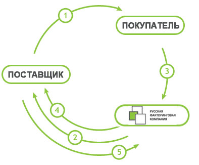 Факторинг с регрессом